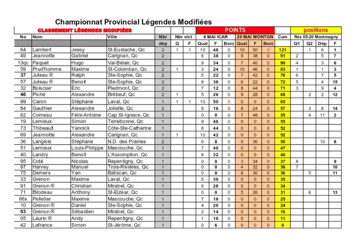 resultats
